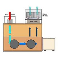 Cleatech - Containment Glove Boxes 2300 Series