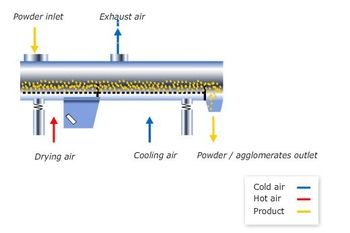 GEA Niro - VIBRO-FLUIDIZER