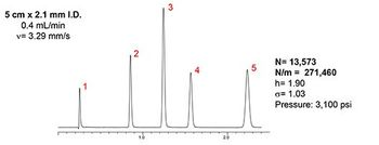 Titan - UHPLC column