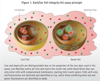 Molecular Devices - EarlyTox Cell Integrity Kit