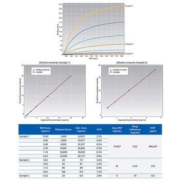 ForteBio - Dip and Read&trade; Anti-CHO HCP Detection Kit