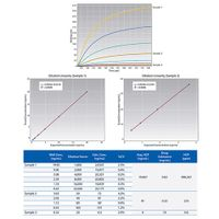 ForteBio - Dip and Read&trade; Anti-CHO HCP Detection Kit