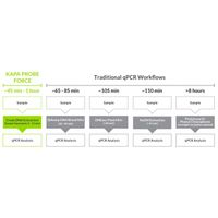 Kapa Biosystems - KAPA PROBE FORCE qPCR Kits