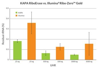 Kapa Biosystems - KAPA Stranded RNA-Seq with RiboErase