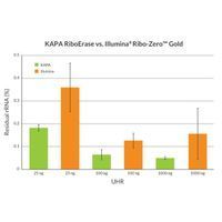 Kapa Biosystems - KAPA Stranded RNA-Seq with RiboErase