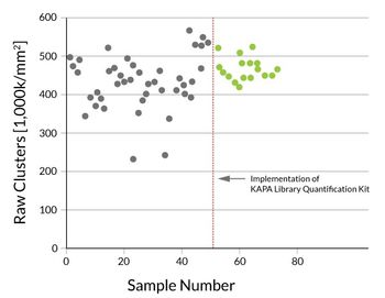 Kapa Biosystems - KAPA Library Quantification Kits