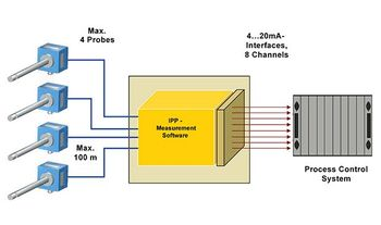 Malvern Panalytical - 4 – 20 mA Interface board (8 channels)
