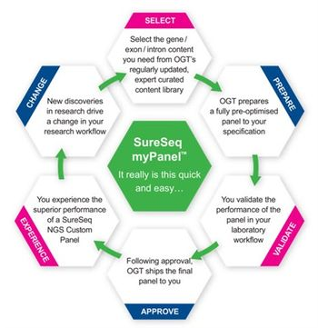 Oxford Gene Technology - SureSeq myPanel&trade; NGS custom FH panel