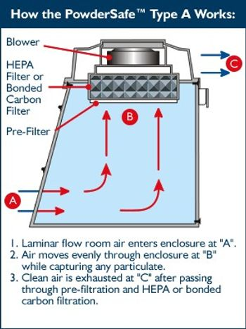 AirClean® Systems - PowderSafe&trade; Type A